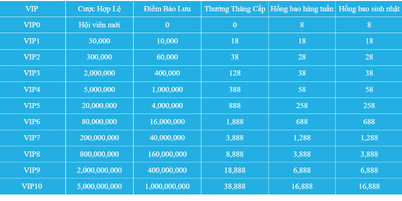 Bảng quy đổi chi tiết của chương trình trở thành khách hàng VIP Jun88